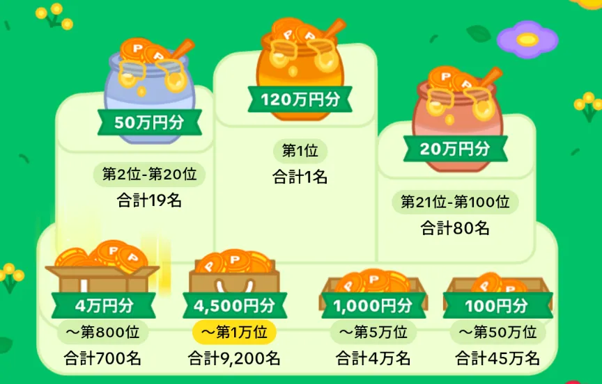 TkTokLiteハチミツ争奪戦
報酬