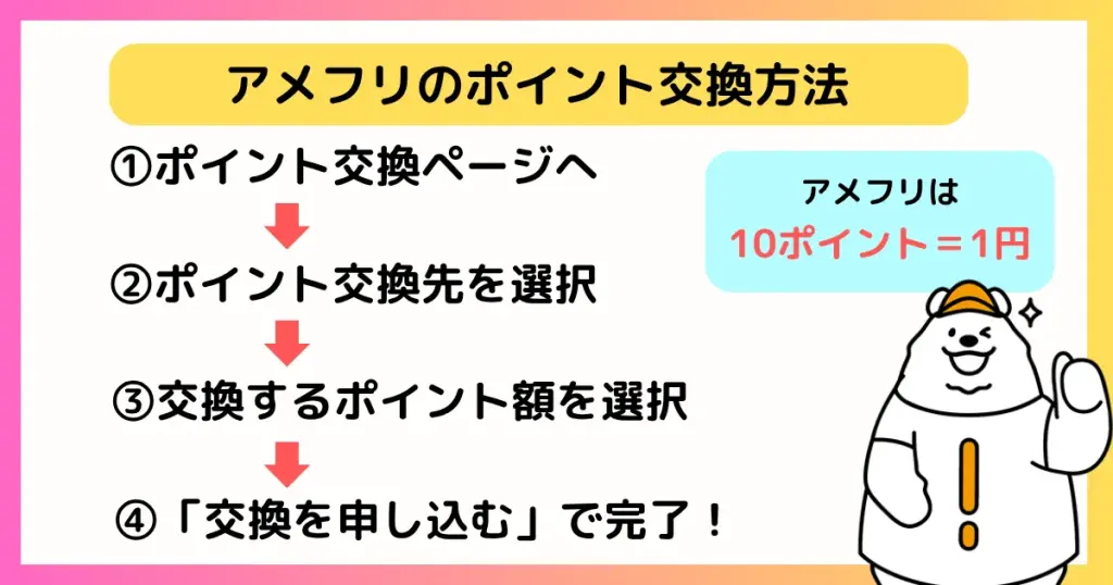 アメフリのポイント交換は、①②③④の4行程で簡単に申し込めることを示す図解