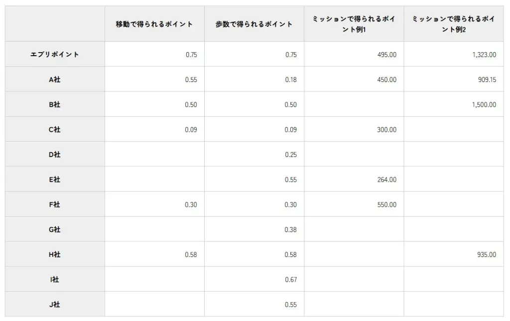エブリポイント
獲得できるポイント
他社との比較
