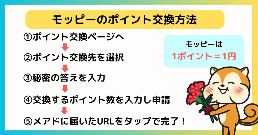 モッピー
ポイント交換方法
