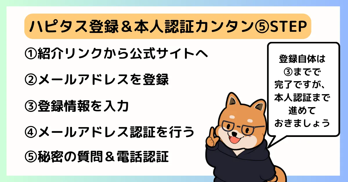 ハピタスの会員登録&本人認証がカンタン5行程であることを示す画像