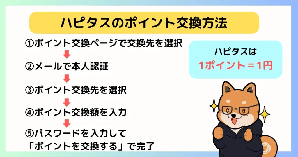 ハピタスのポイント交換方法は5つのステップを踏むことで交換できることを示す図解