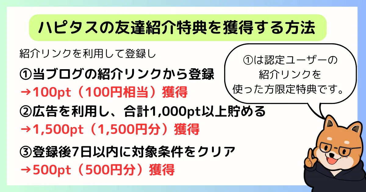 ハピタスの友達紹介特典は、①紹介リンクからの登録②広告利用で1000pt③7日以内に対象条件をクリア、の3つで最大2100円分が獲得できることを示す図解