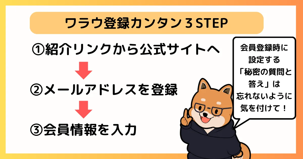 ワラウに友達紹介リンクを使って会員登録する3ステップの流れを筆者が自作した図解。STEP1: リンクを開く、STEP2: メールアドレスを入力、STEP3: 登録情報を入力して完了
