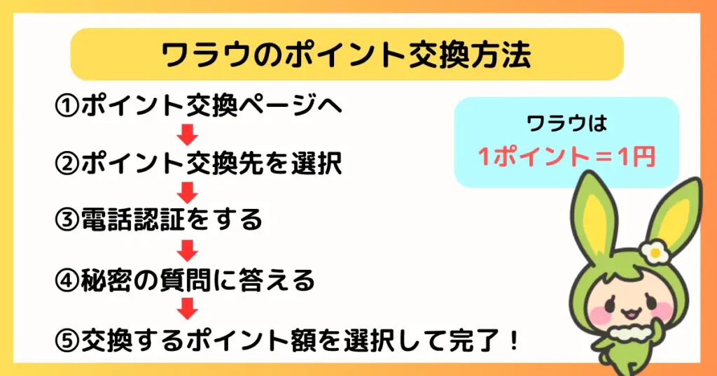 筆者が作成した図解｜ワラウのポイント交換は、5ステップで完了できるシンプルな流れを視覚化