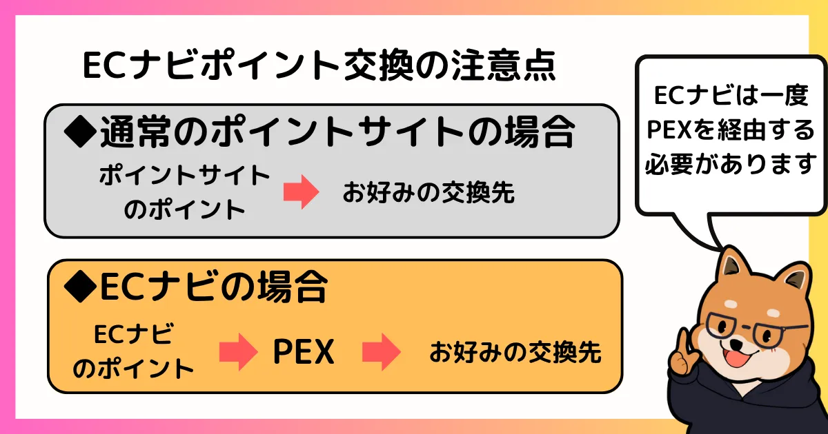 ECナビポイント交換の注意点として、通常のポイントサイトとは違い、PeXを経由して交換する必要があるという図解
