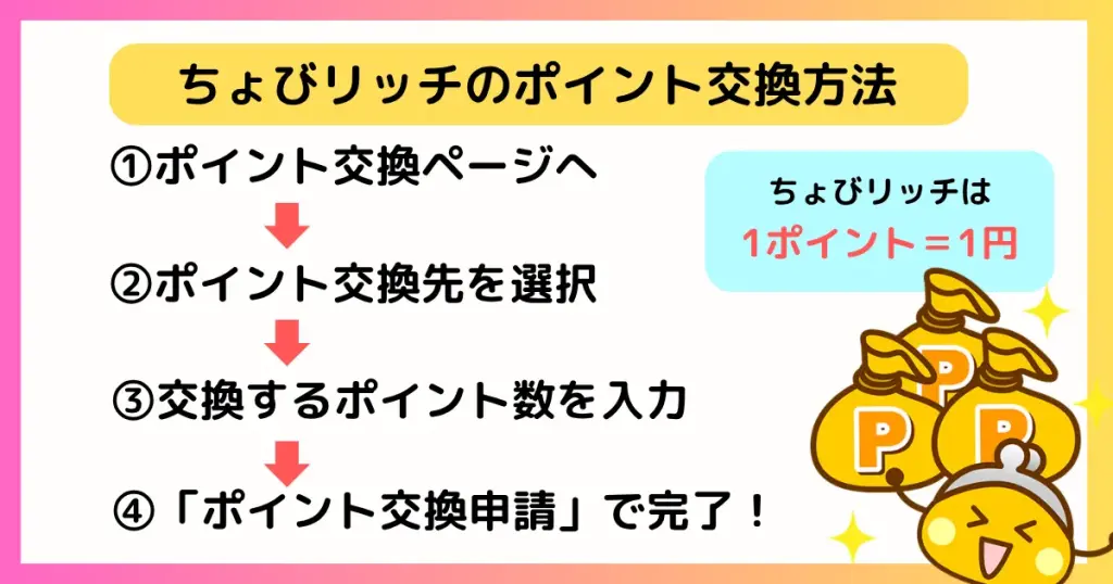 ちょびリッチ
ポイント交換方法