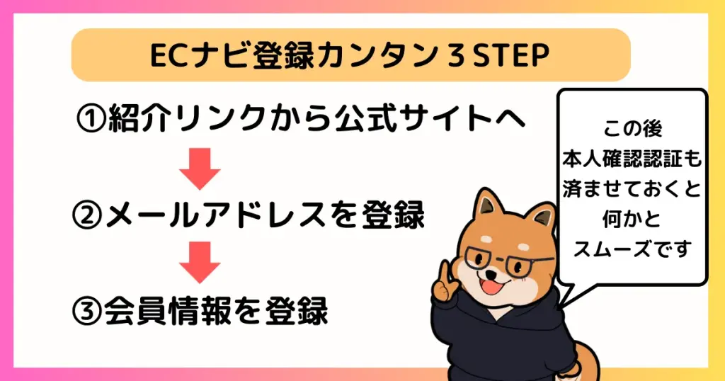 ECナビに会員登録するための3つの簡単なステップを図解で説明した画像