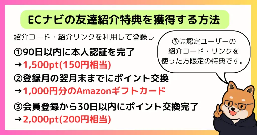 ECナビの紹介特典を獲得するには、①本人認証完了で150円②翌月末までにポイント交換で1000円分のアマギフ③30日以内にポイント交換完了で200円を説明する図解
(③は認定ユーザー限定の特典)