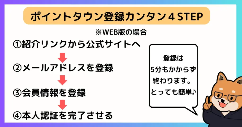 ポイントタウンに友達紹介経由で登録する方法はカンタン4ステップであることを示す図解