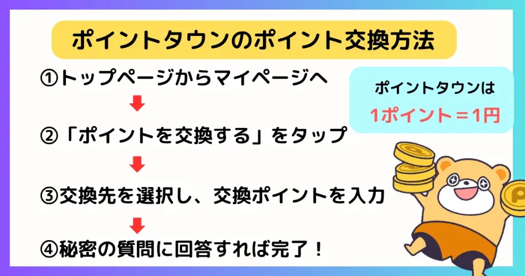 ポイントタウンのポイント交換方法は4ステップで簡単に完了することを示す図解