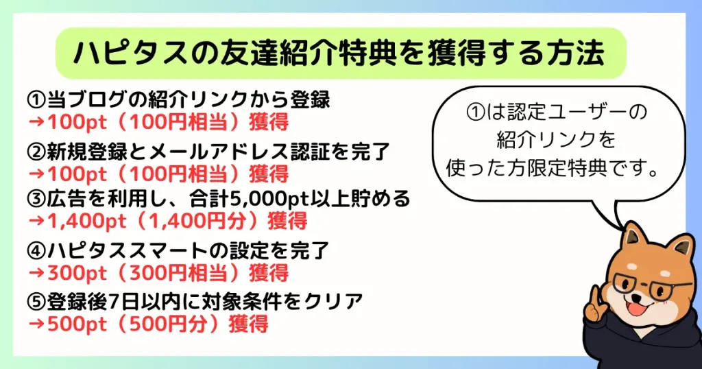 ハピタスの友達紹介特典は5つの特典があり合計で最大2400円分獲得できることを解説した図解