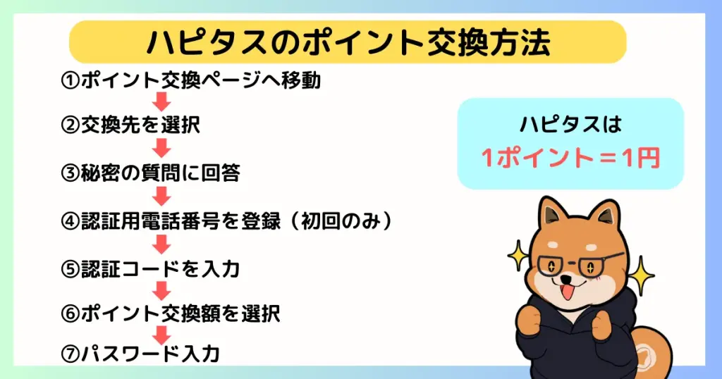 ハピタスのポイント交換方法は⑦つのステップを踏むことで交換できることを示す図解