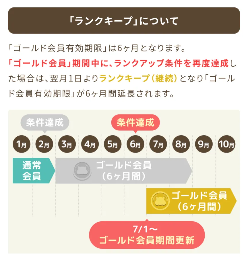 モッピーのゴールドランクを維持・延長する方法について記した画像
