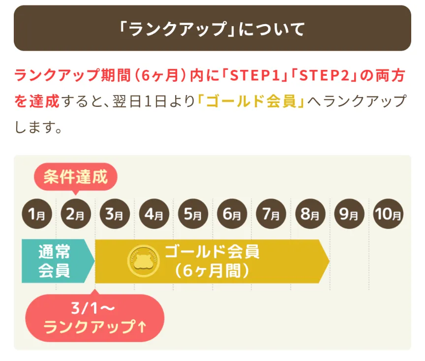 モッピーの会員ランクアップのタイミングは条件を達成した翌月1日であることを示す画像