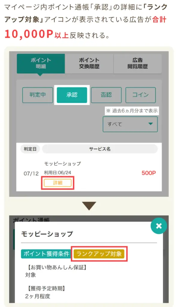 モッピーのゴールド会員へのランクアップ条件のひとつにランクアップ対象広告で合計10000P以上貯める必要があることを示す画像
