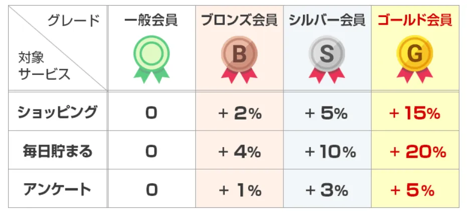 ECナビは会員ランクをあげることでたくさんの特典がもらえることを示すスクリーンショット
