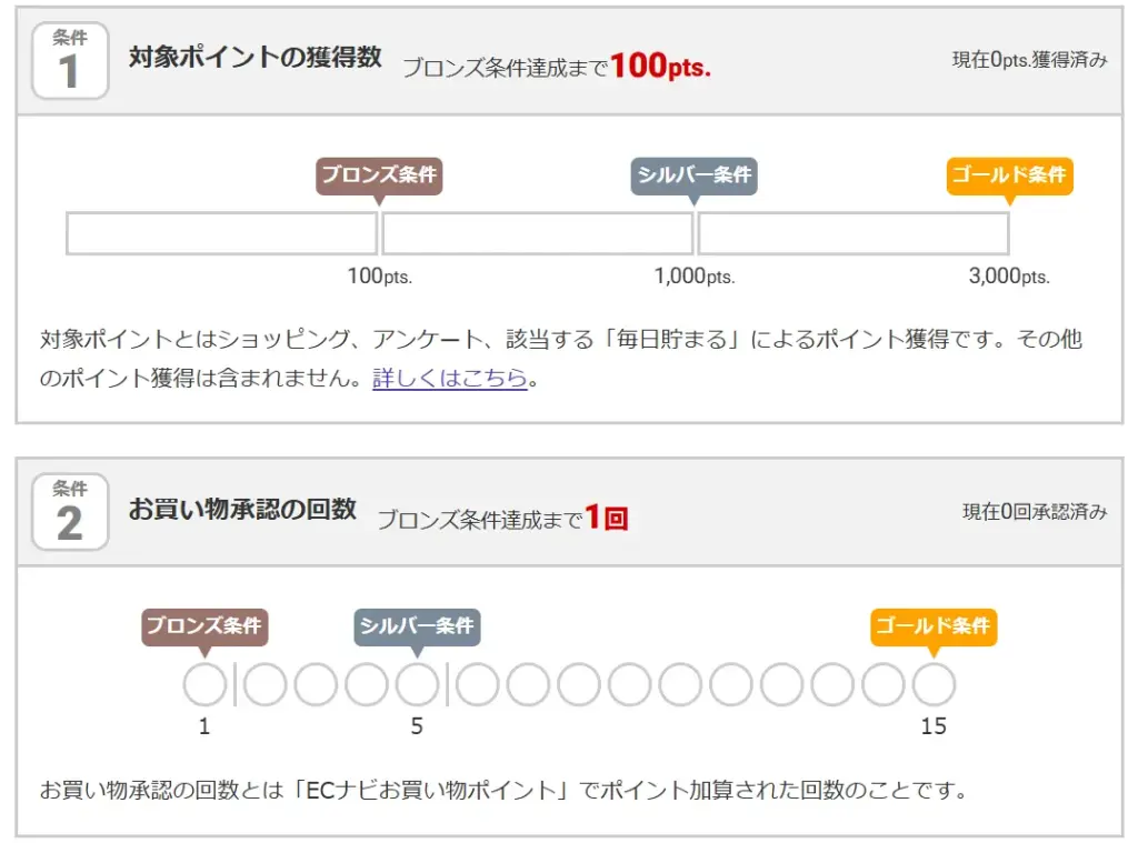 ECナビの会員ランクアップに必要な条件を示すスクリーンショット
