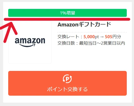 アメフリのポイント交換先には増量キャンペーンを行っている交換先があることを示すスクリーンショット(例としてAmazonギフトカード)